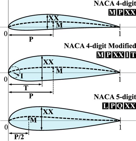 naca airfoil database|naca 4 digit airfoil.